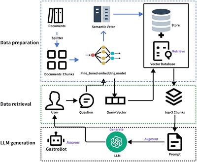 GastroBot: a Chinese gastrointestinal disease chatbot based on the retrieval-augmented generation